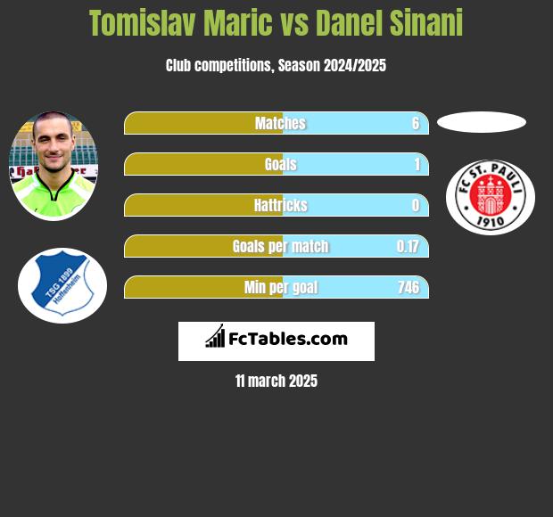 Tomislav Maric vs Danel Sinani h2h player stats