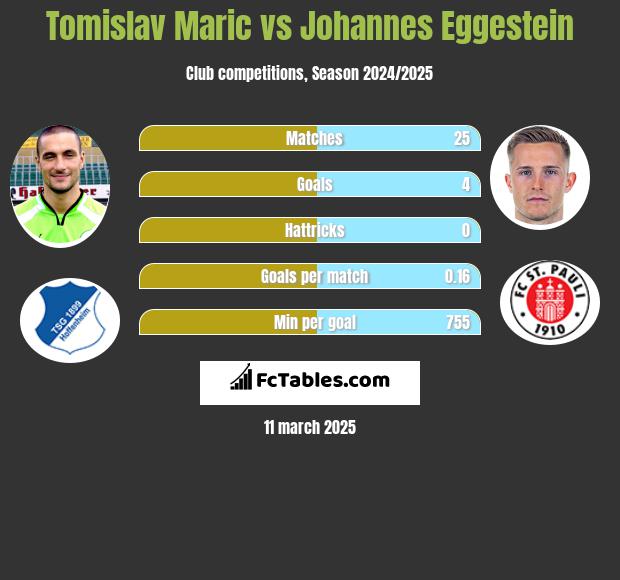 Tomislav Maric vs Johannes Eggestein h2h player stats