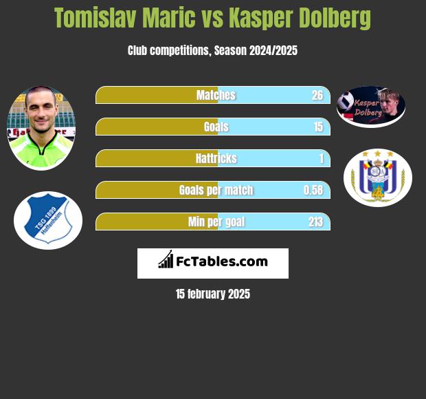 Tomislav Maric vs Kasper Dolberg h2h player stats