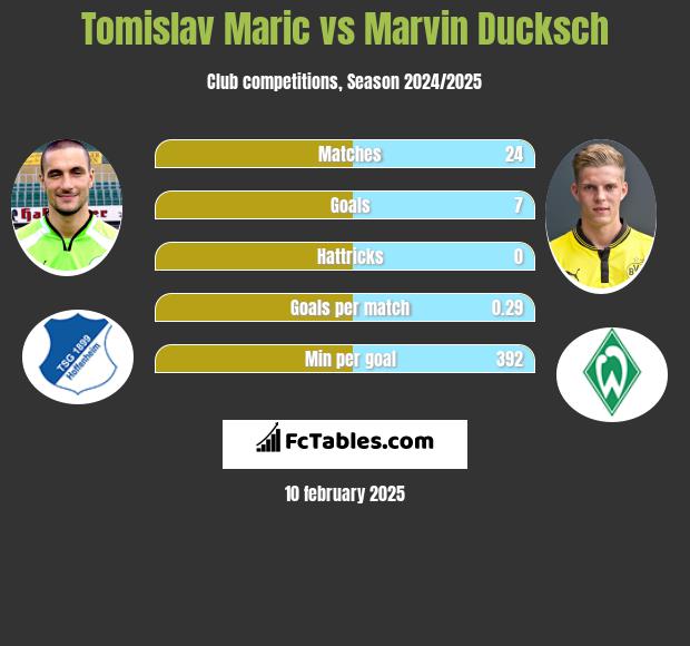 Tomislav Maric vs Marvin Ducksch h2h player stats