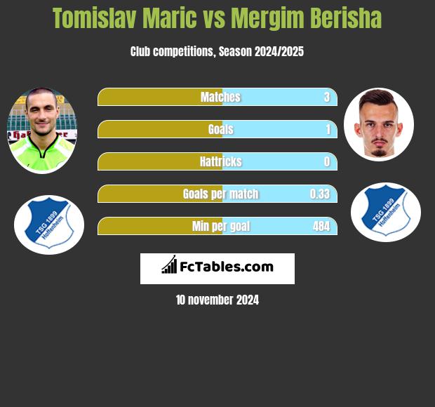 Tomislav Maric vs Mergim Berisha h2h player stats