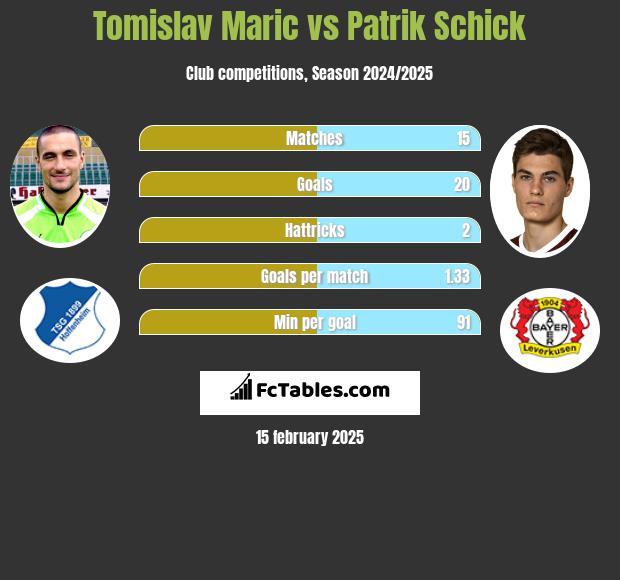 Tomislav Maric vs Patrik Schick h2h player stats