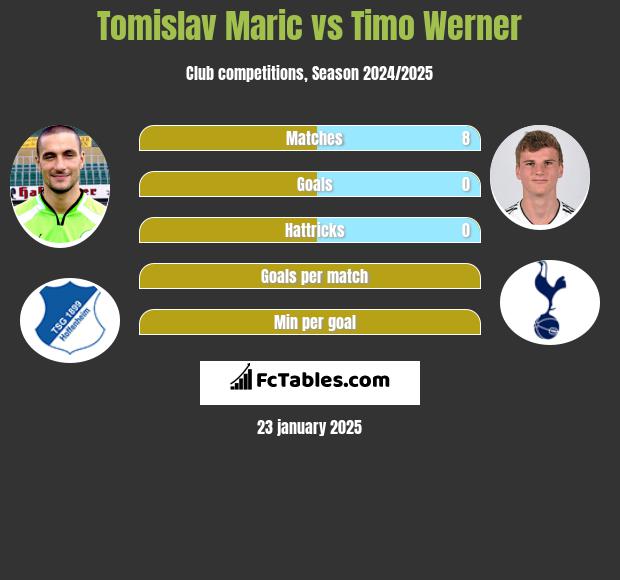 Tomislav Maric vs Timo Werner h2h player stats