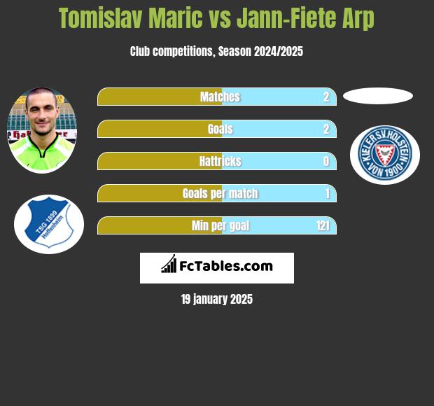 Tomislav Maric vs Jann-Fiete Arp h2h player stats