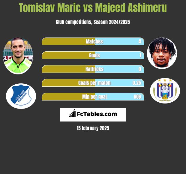 Tomislav Maric vs Majeed Ashimeru h2h player stats