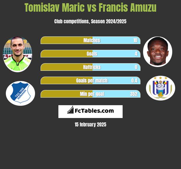 Tomislav Maric vs Francis Amuzu h2h player stats