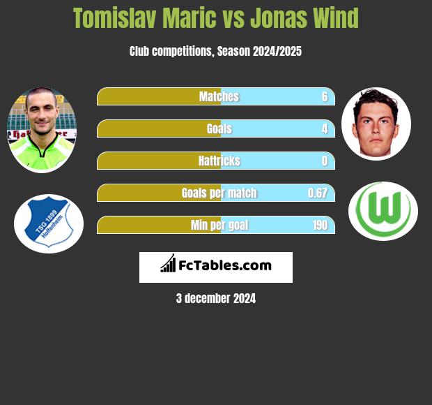 Tomislav Maric vs Jonas Wind h2h player stats