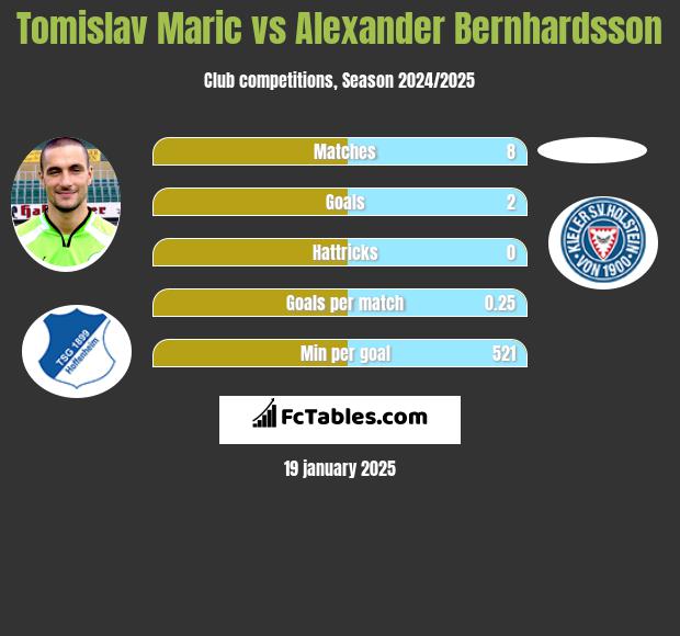 Tomislav Maric vs Alexander Bernhardsson h2h player stats