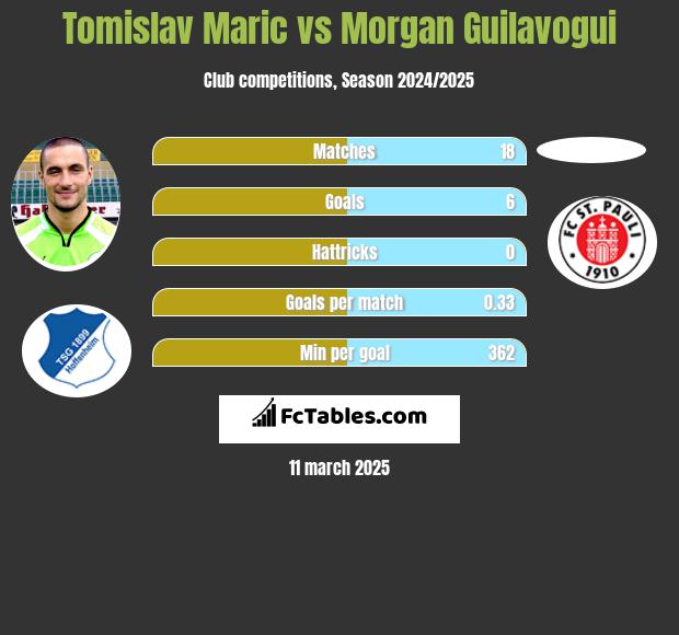 Tomislav Maric vs Morgan Guilavogui h2h player stats