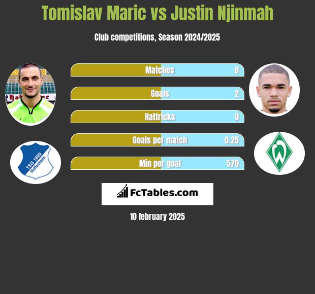 Tomislav Maric vs Justin Njinmah h2h player stats