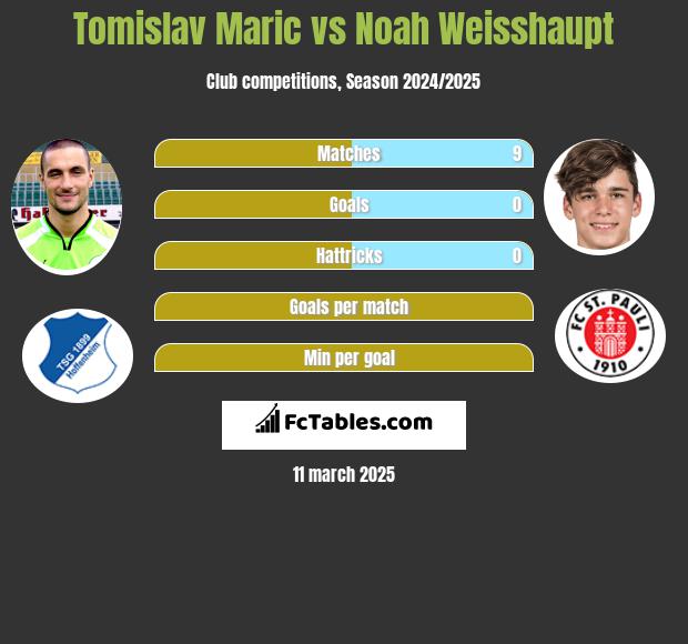 Tomislav Maric vs Noah Weisshaupt h2h player stats