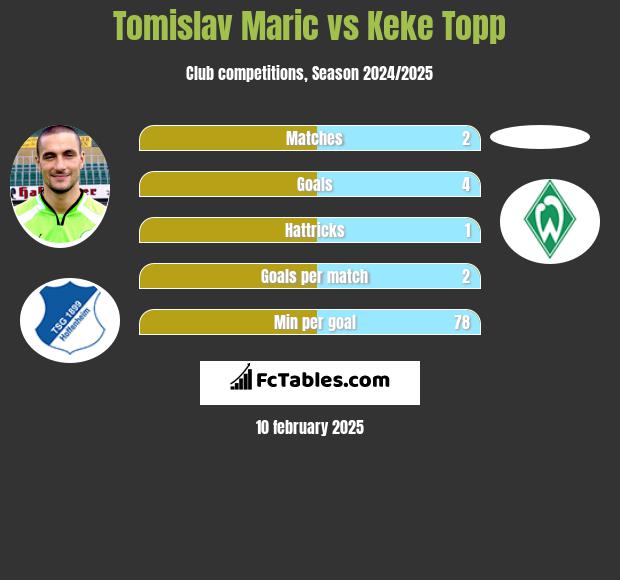 Tomislav Maric vs Keke Topp h2h player stats