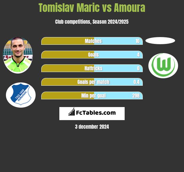 Tomislav Maric vs Amoura h2h player stats