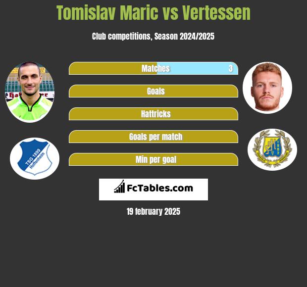 Tomislav Maric vs Vertessen h2h player stats