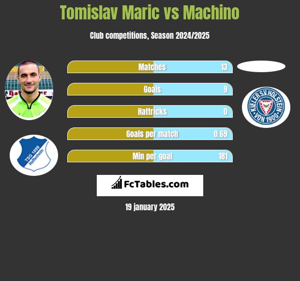 Tomislav Maric vs Machino h2h player stats