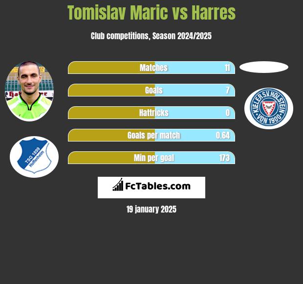 Tomislav Maric vs Harres h2h player stats