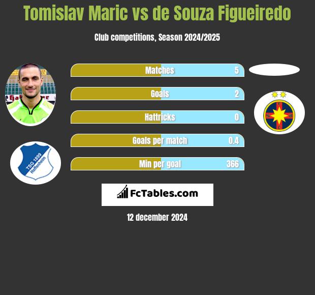 Tomislav Maric vs de Souza Figueiredo h2h player stats