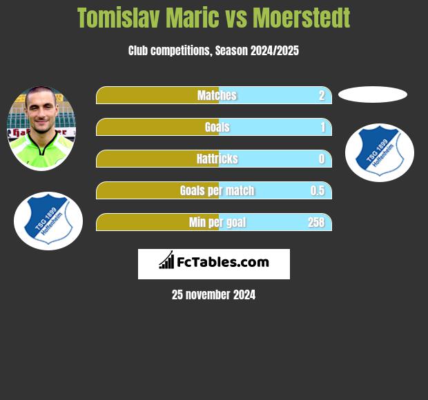 Tomislav Maric vs Moerstedt h2h player stats