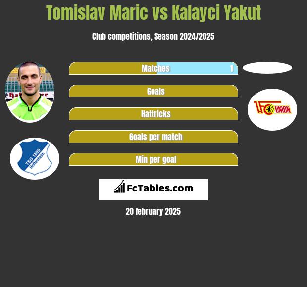 Tomislav Maric vs Kalayci Yakut h2h player stats