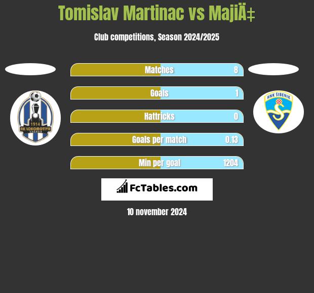 Tomislav Martinac vs MajiÄ‡ h2h player stats