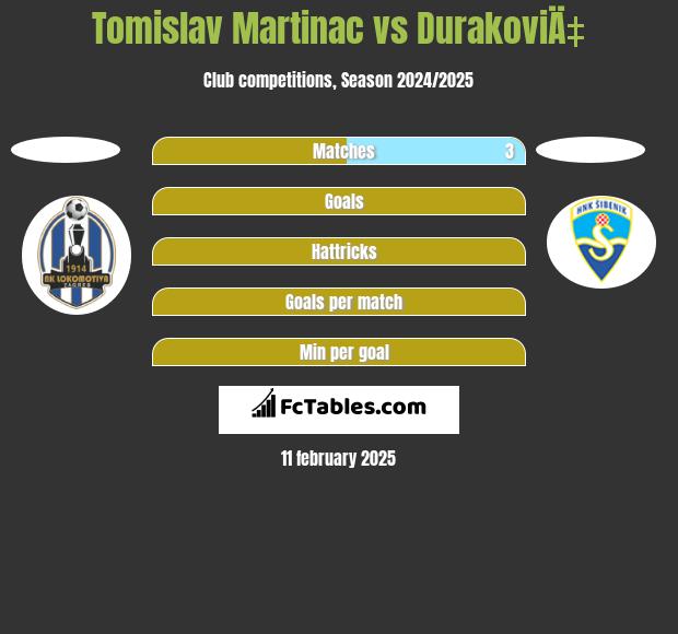 Tomislav Martinac vs DurakoviÄ‡ h2h player stats