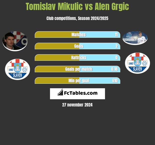 Tomislav Mikulić vs Alen Grgic h2h player stats