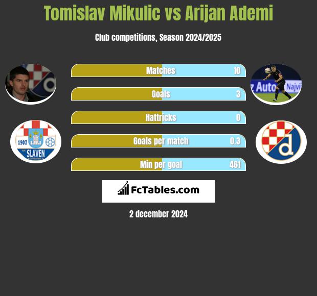 Tomislav Mikulić vs Arijan Ademi h2h player stats