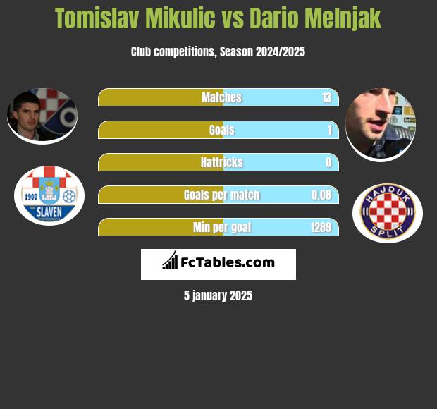 Tomislav Mikulić vs Dario Melnjak h2h player stats