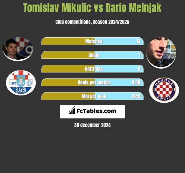 Tomislav Mikulic vs Dario Melnjak h2h player stats