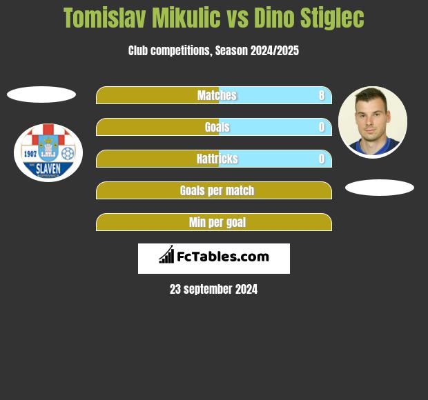 Tomislav Mikulic vs Dino Stiglec h2h player stats