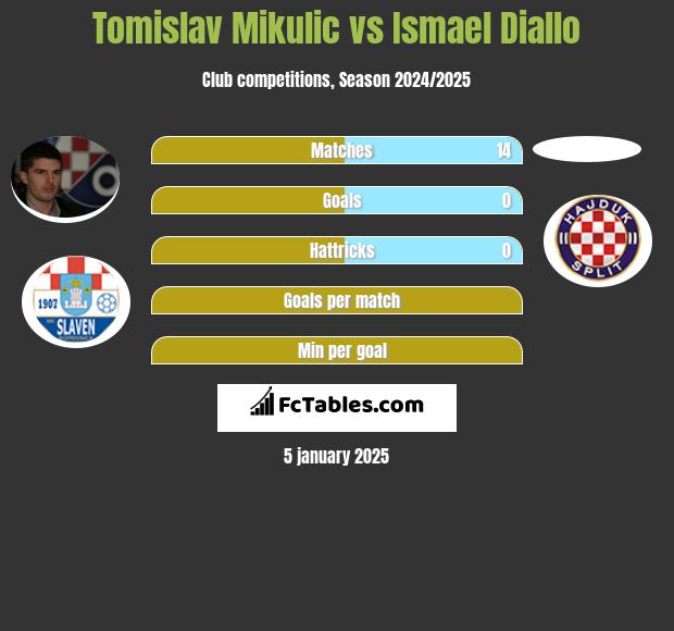 Tomislav Mikulić vs Ismael Diallo h2h player stats