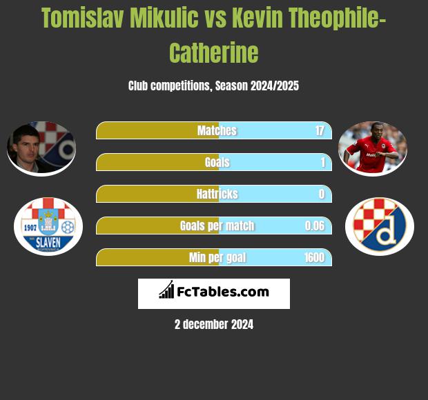 Tomislav Mikulić vs Kevin Theophile-Catherine h2h player stats