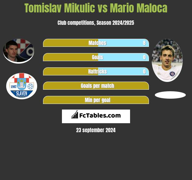 Tomislav Mikulic vs Mario Maloca h2h player stats