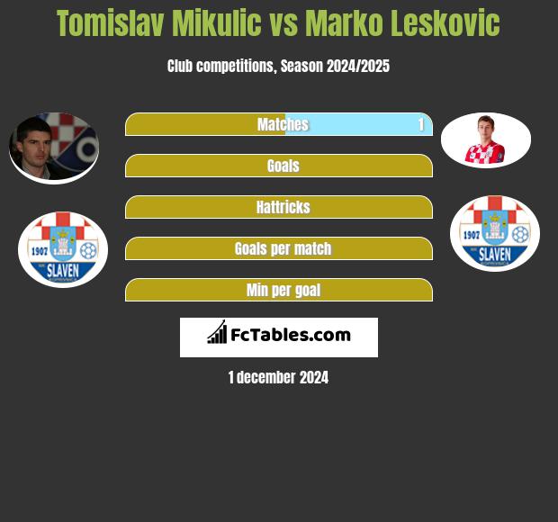 Tomislav Mikulić vs Marko Leskovic h2h player stats