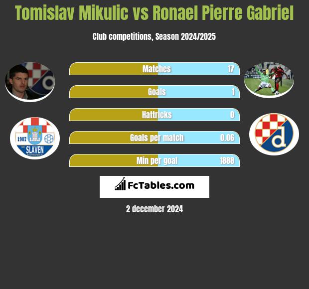 Tomislav Mikulić vs Ronael Pierre Gabriel h2h player stats