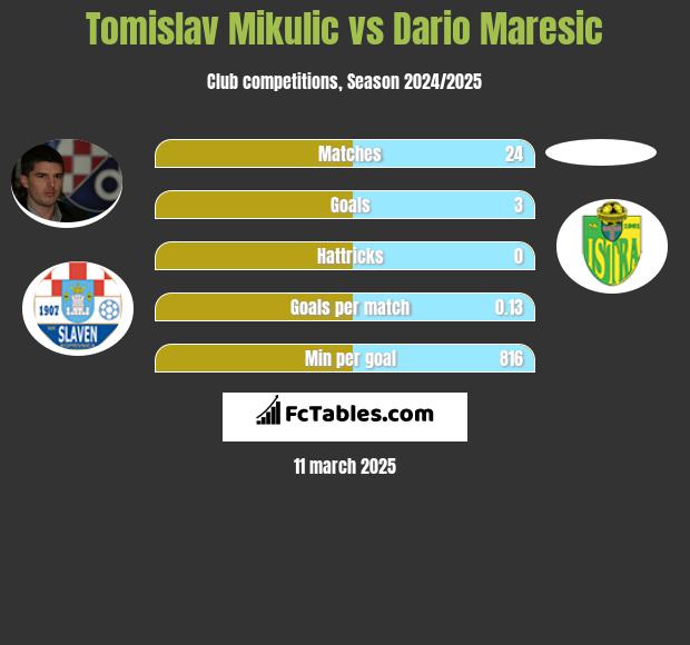 Tomislav Mikulic vs Dario Maresic h2h player stats