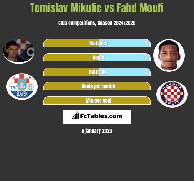 Tomislav Mikulić vs Fahd Moufi h2h player stats