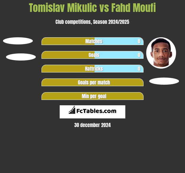 Tomislav Mikulic vs Fahd Moufi h2h player stats