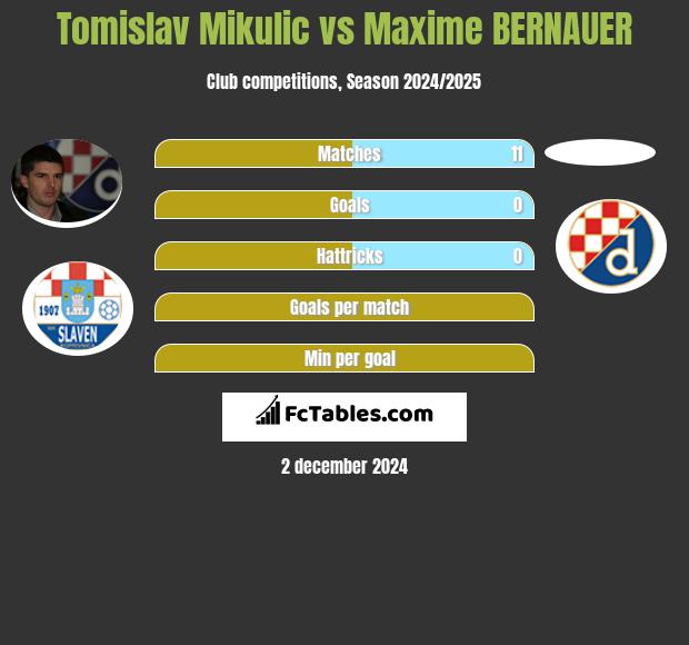 Tomislav Mikulić vs Maxime BERNAUER h2h player stats