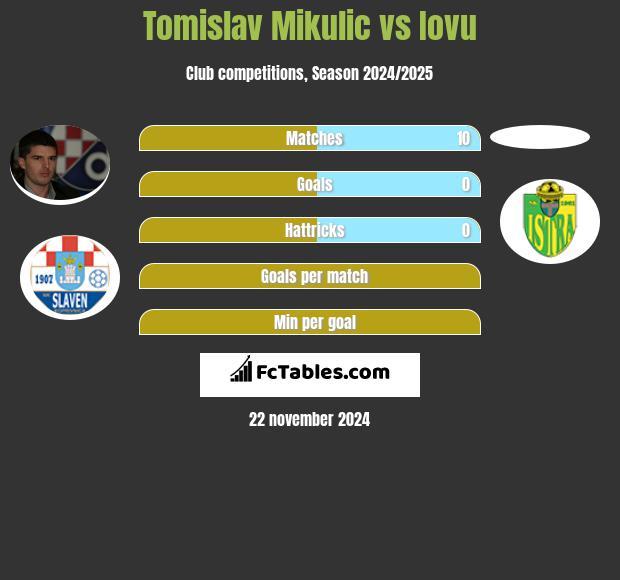 Tomislav Mikulic vs Iovu h2h player stats