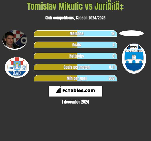 Tomislav Mikulić vs JuriÅ¡iÄ‡ h2h player stats