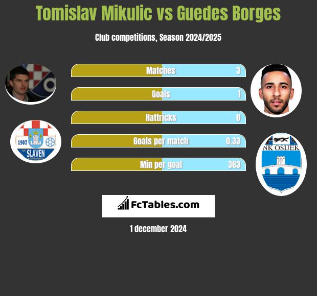 Tomislav Mikulić vs Guedes Borges h2h player stats