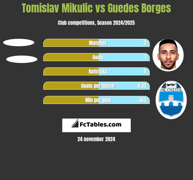 Tomislav Mikulic vs Guedes Borges h2h player stats