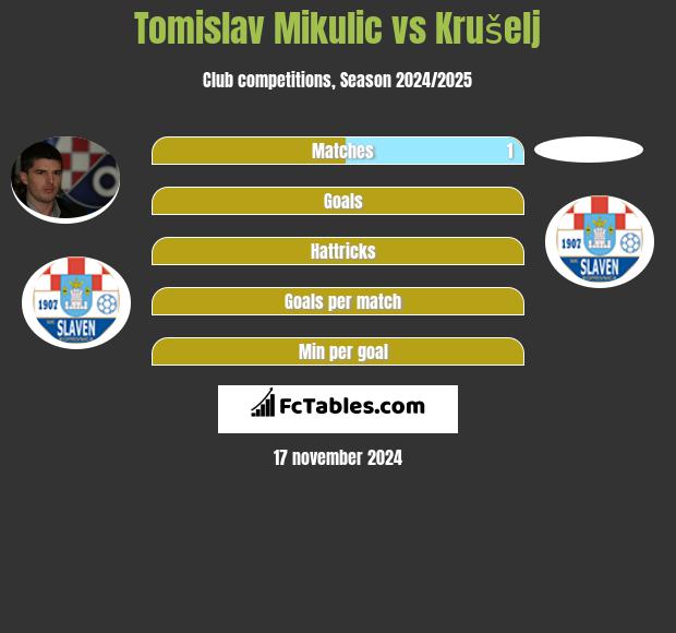 Tomislav Mikulic vs Krušelj h2h player stats