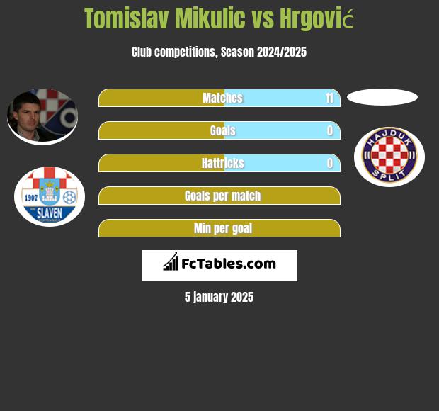 Tomislav Mikulić vs Hrgović h2h player stats