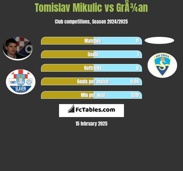 Tomislav Mikulić vs GrÅ¾an h2h player stats