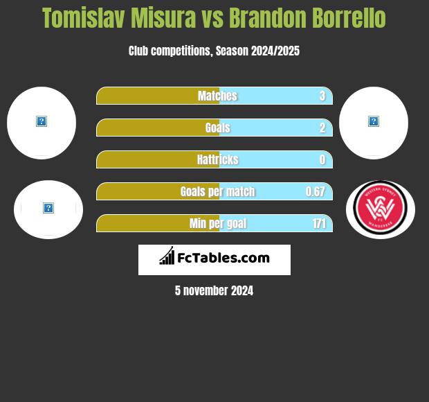 Tomislav Misura vs Brandon Borrello h2h player stats