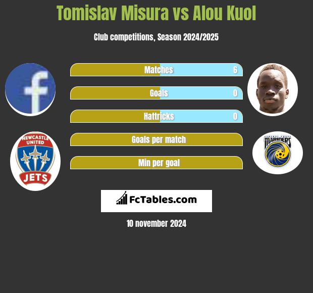 Tomislav Misura vs Alou Kuol h2h player stats