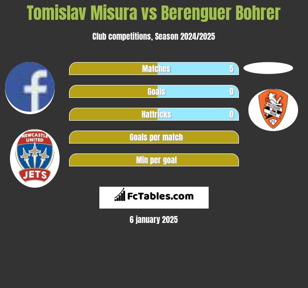 Tomislav Misura vs Berenguer Bohrer h2h player stats