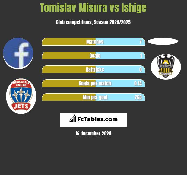 Tomislav Misura vs Ishige h2h player stats